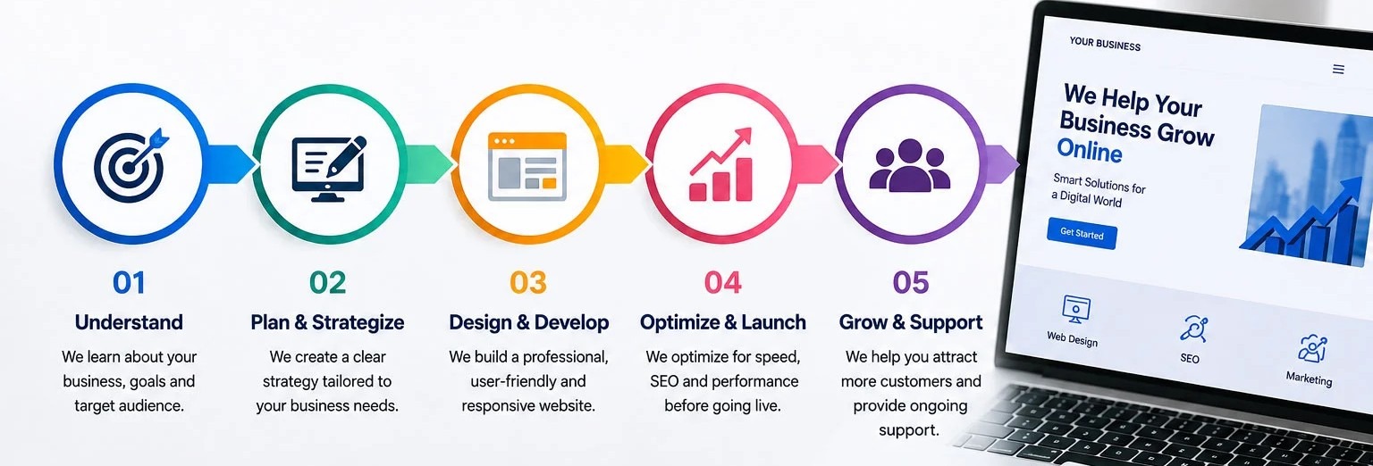Our Approach to Growing Your Business Online